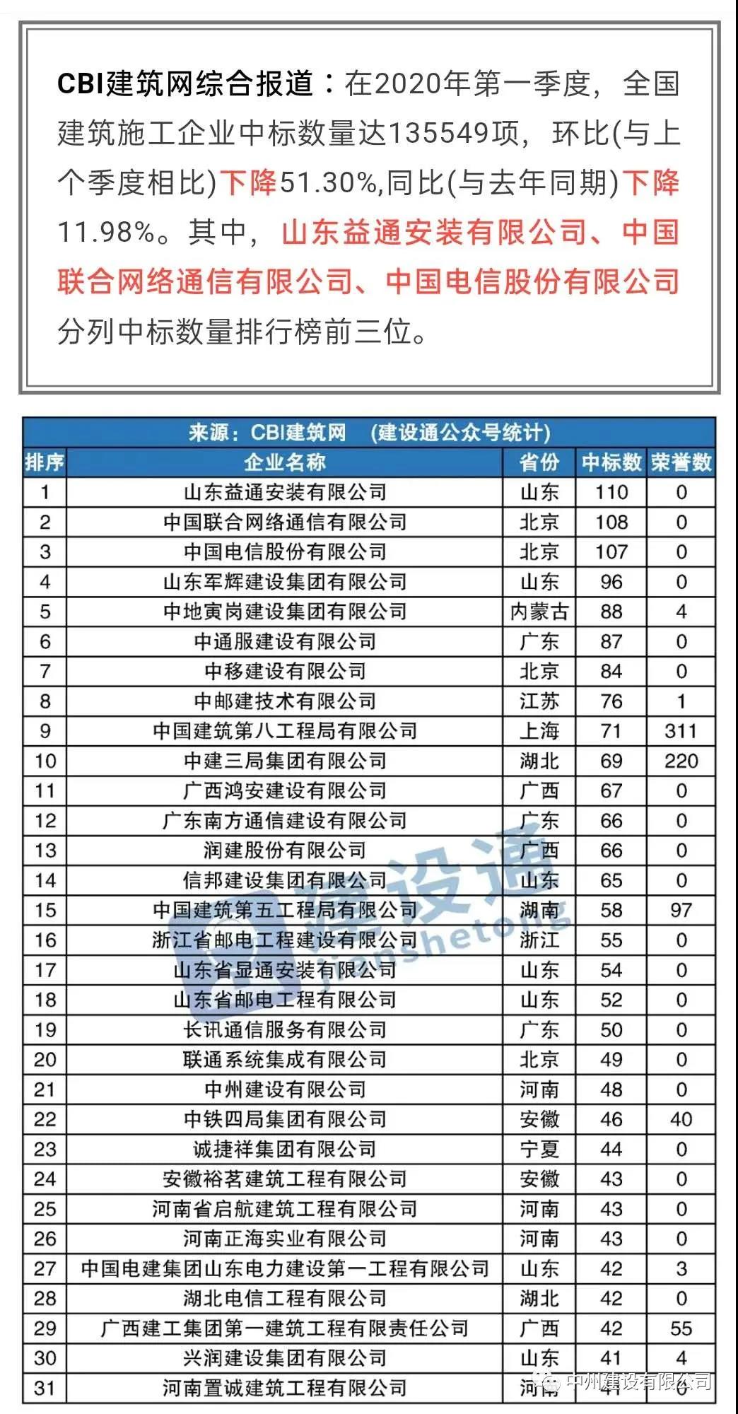 中州建設(shè)有限公司進(jìn)入全國建筑施工企業(yè)中標(biāo)100強(qiáng)，位居全國第21名，河南第1名