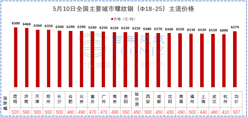 建材價格猛漲！施工單位風險全擔？多省市明確：應(yīng)當調(diào)整價差，補簽協(xié)議！
