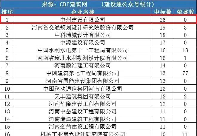 中州建設(shè)公司同時進(jìn)入“全國1月建企100強(qiáng)”和“河南1月建企中標(biāo)100強(qiáng)”，位居全國第75名，河南第一名！