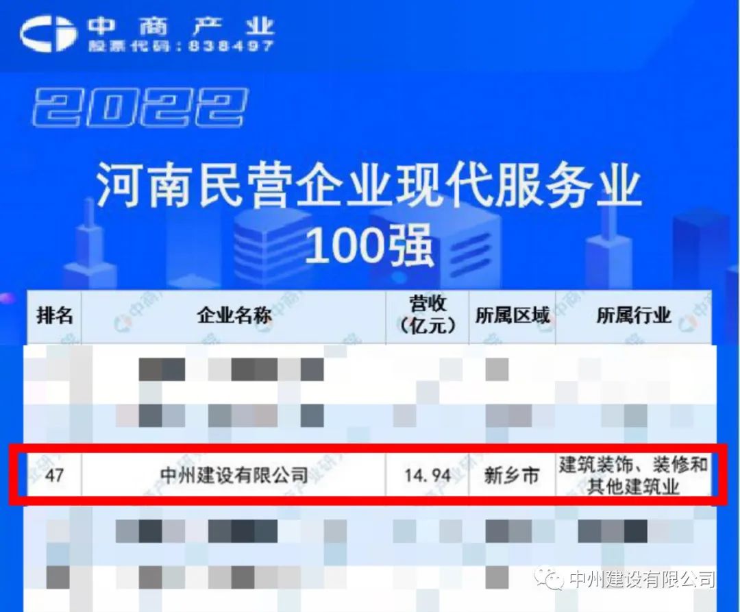 重磅！中州建設(shè)有限公司榮獲河南民營企業(yè)現(xiàn)代服務(wù)業(yè)100強(qiáng)